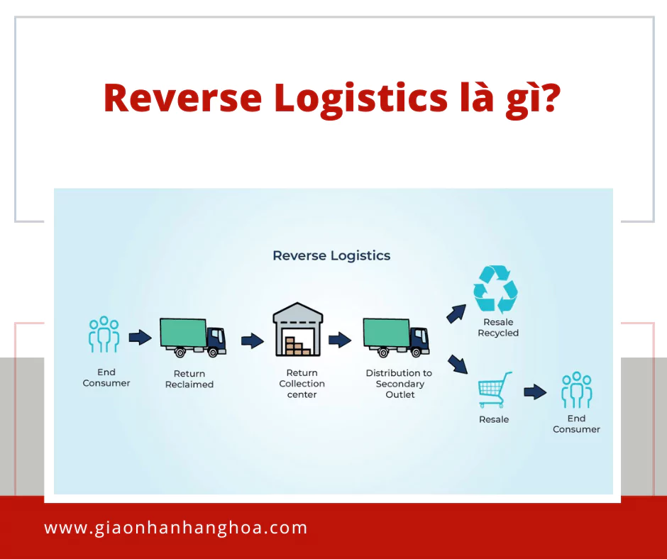 Reverse Logistics là gì?